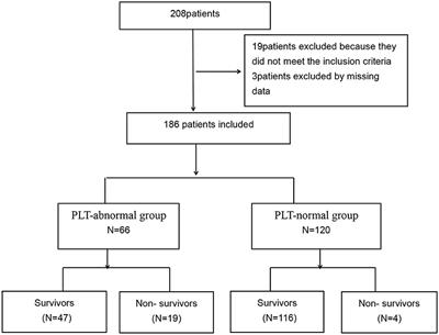 Association Between Platelet Levels on Admission and 90-day Mortality in Patients With Exertional Heatstroke, a 10 Years Cohort Study